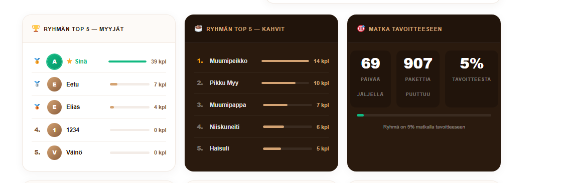 Ryhmän tilastot ja saavutukset
